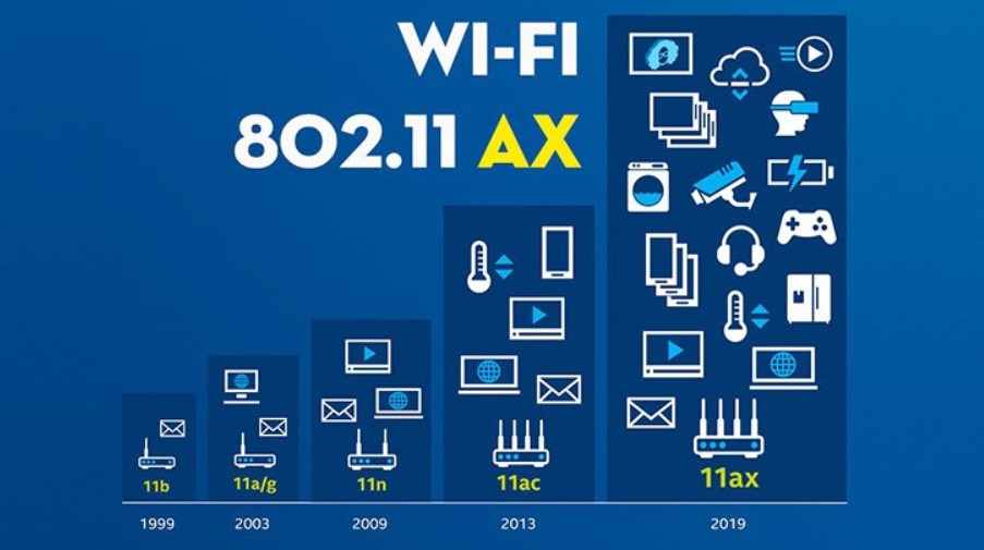 802.11ax là chuẩn wifi mới nhất thế hệ thứ 6