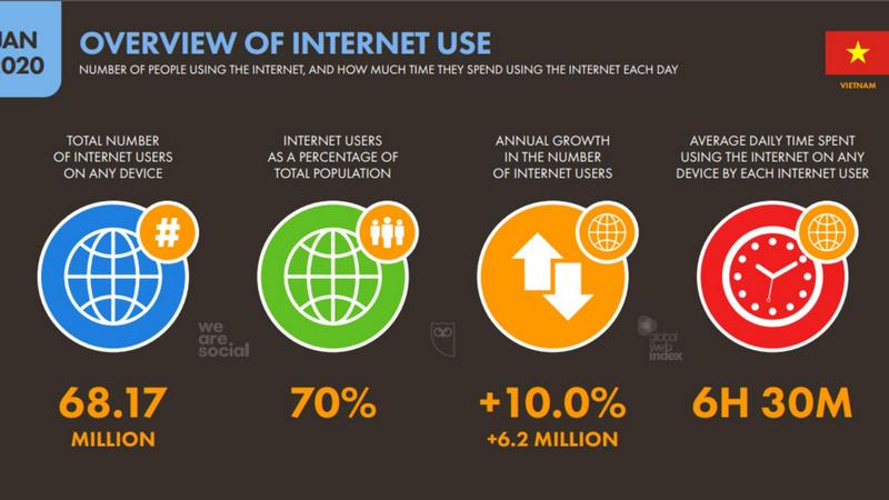 Năm 2020: Khoảng 70% dân số Việt Nam sử dụng internet
