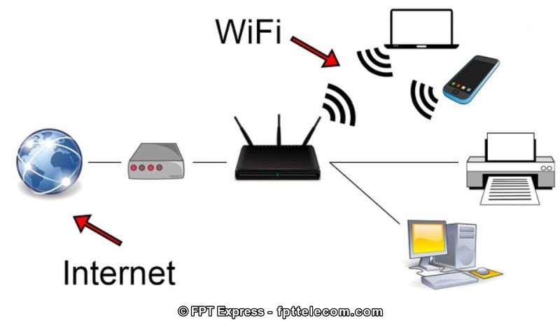 Internet và wifi là hai khái niệm hoàn toàn khác nhau