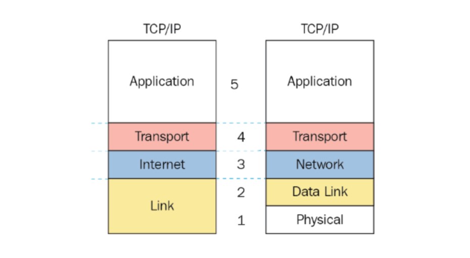Mô Hình TCP/IP Có Mấy Tầng