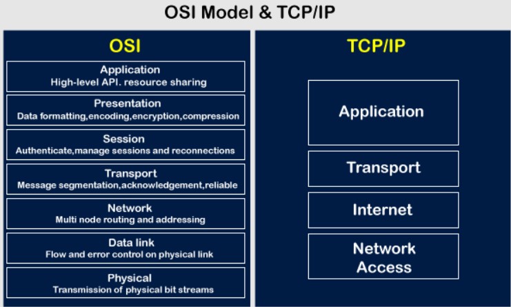 So sánh mô hình OSI và TCP/IP
