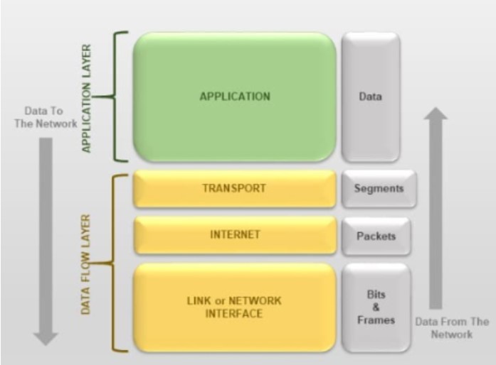 Tầng 4 trong mô hình TCP IP