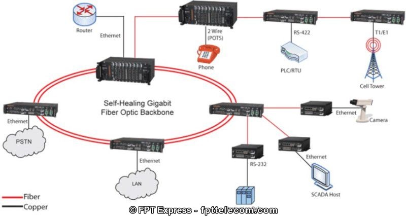 Switch chia mạng LAN thành nhiều đoạn mạng nhỏ
