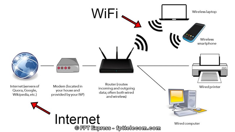 Router có cổng kết nối với modem để giao tiếp với internet