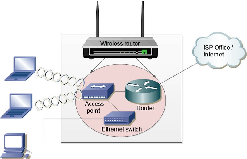 Router, Switch, Access Point được xem là các thiết bị nền tảng của mạng máy tính