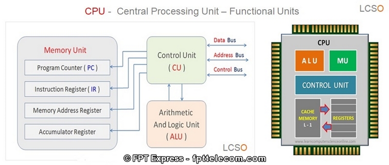 Bảng cấu tạo các thành phần trong CPU