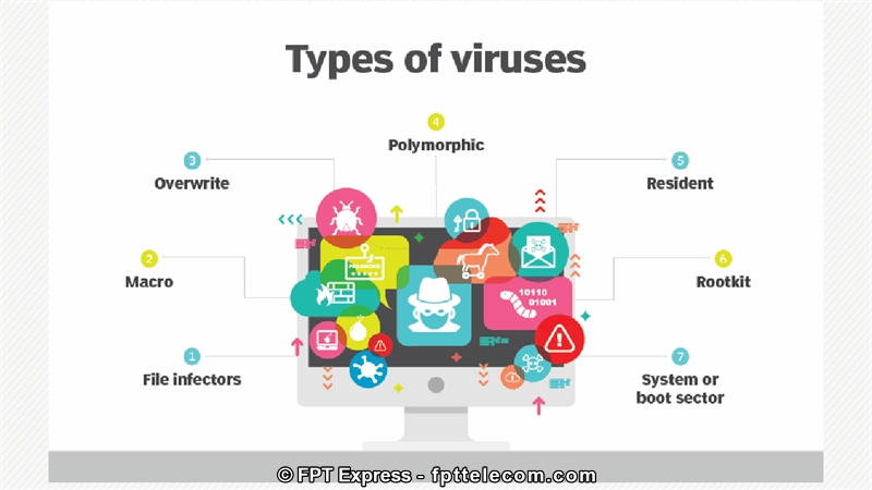 Có rất nhiều loại virus máy tính, chúng xâm nhập vào máy tính qua nhiều đường