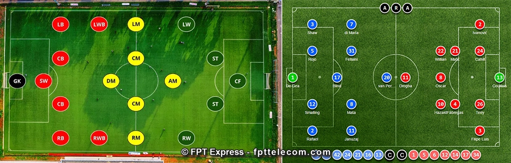 Bên trái là các vị trí cơ bản trong bóng đá, bên phải là sơ đồ ra sân của Manchester United - Chelsea trong một lần đối đầu trên đấu trường khu vực