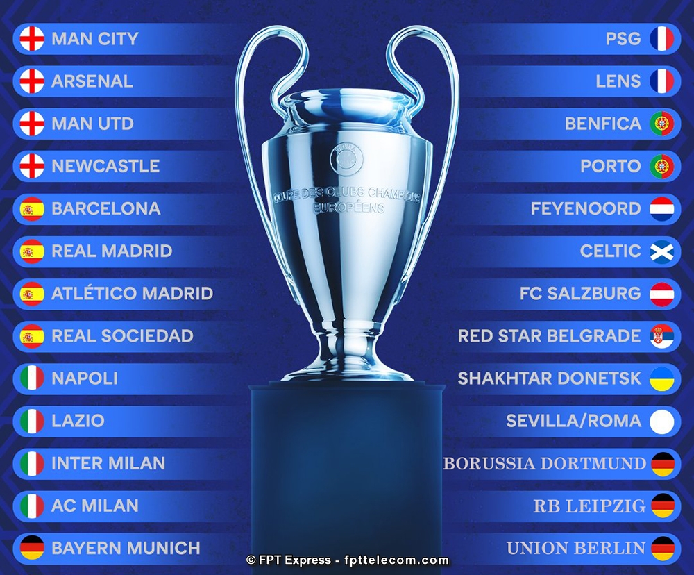 Danh sách 26 đội lọt vào vòng bảng Champions League mùa giải 2023-2024